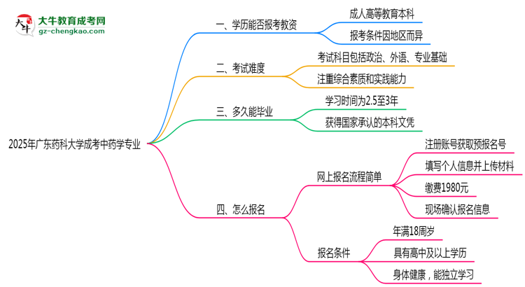 2025年廣東藥科大學(xué)成考中藥學(xué)專(zhuān)業(yè)學(xué)歷能報(bào)考教資嗎？思維導(dǎo)圖