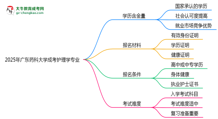 2025年廣東藥科大學(xué)成考護(hù)理學(xué)專業(yè)學(xué)歷的含金量怎么樣？思維導(dǎo)圖
