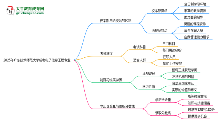 廣東技術師范大學2025年成考電子信息工程專業(yè)校本部和函授站哪個更好？思維導圖