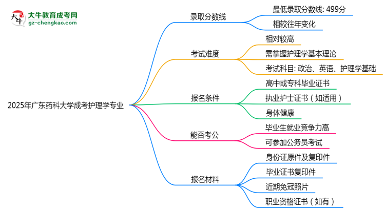 2025年廣東藥科大學(xué)成考護(hù)理學(xué)專業(yè)錄取分?jǐn)?shù)線是多少？思維導(dǎo)圖