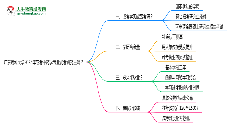 廣東藥科大學2025年成考中藥學專業(yè)能考研究生嗎？思維導圖