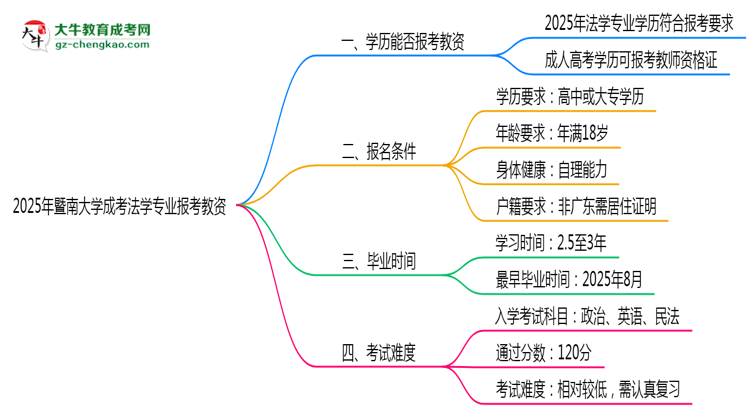 2025年暨南大學(xué)成考法學(xué)專業(yè)學(xué)歷能報(bào)考教資嗎？思維導(dǎo)圖