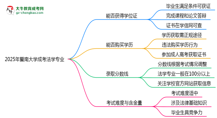 2025年暨南大學(xué)成考法學(xué)專業(yè)能拿學(xué)位證嗎？思維導(dǎo)圖