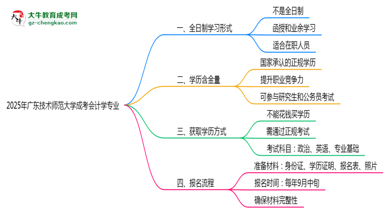 廣東技術(shù)師范大學成考會計學專業(yè)是全日制的嗎？（2025最新）思維導圖