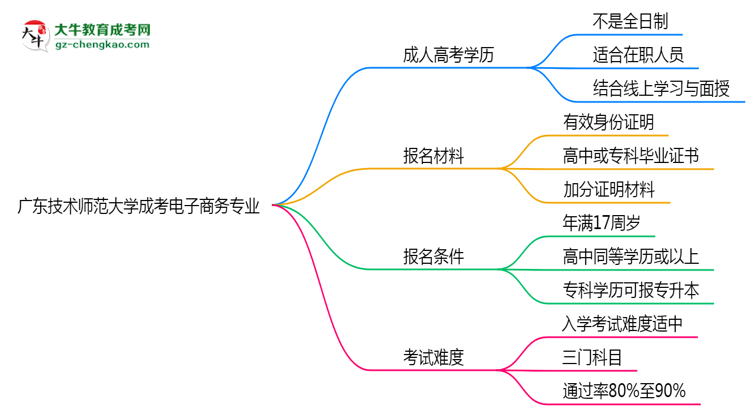 廣東技術(shù)師范大學(xué)成考電子商務(wù)專業(yè)是全日制的嗎？（2025最新）思維導(dǎo)圖