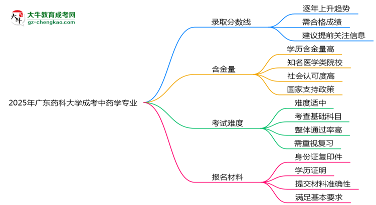 2025年廣東藥科大學(xué)成考中藥學(xué)專業(yè)錄取分?jǐn)?shù)線是多少？思維導(dǎo)圖