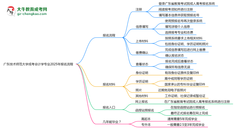 廣東技術(shù)師范大學成考會計學專業(yè)2025年報名流程思維導圖