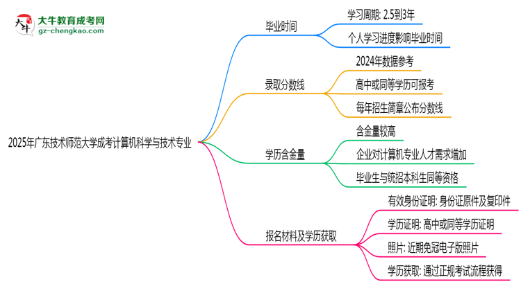 廣東技術(shù)師范大學(xué)成考計算機(jī)科學(xué)與技術(shù)專業(yè)需多久完成并拿證？（2025年新）思維導(dǎo)圖