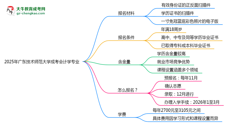 2025年廣東技術(shù)師范大學(xué)成考會計學(xué)專業(yè)報名材料需要什么？思維導(dǎo)圖