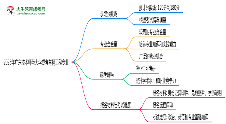 2025年廣東技術(shù)師范大學(xué)成考車輛工程專業(yè)錄取分?jǐn)?shù)線是多少？思維導(dǎo)圖
