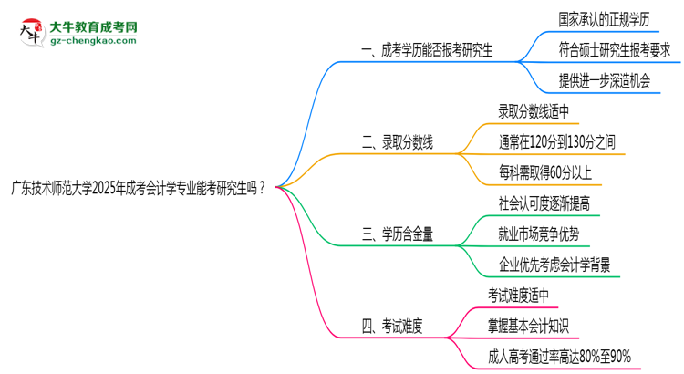 廣東技術(shù)師范大學(xué)2025年成考會計學(xué)專業(yè)能考研究生嗎？思維導(dǎo)圖