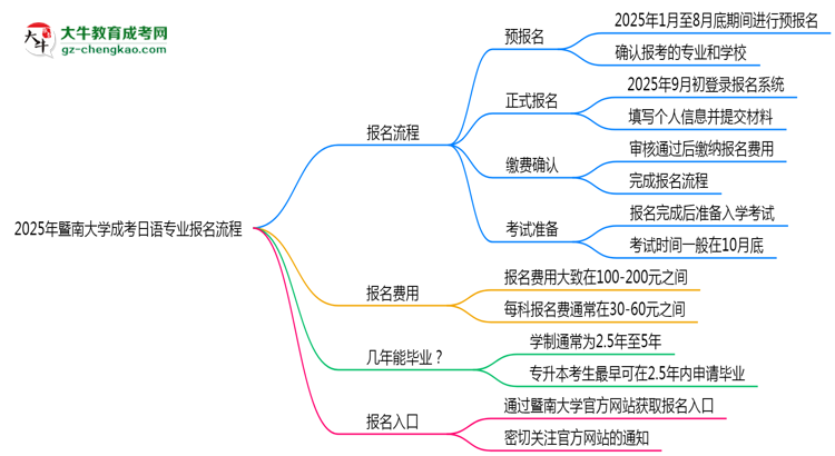 暨南大學(xué)成考日語(yǔ)專(zhuān)業(yè)2025年報(bào)名流程思維導(dǎo)圖