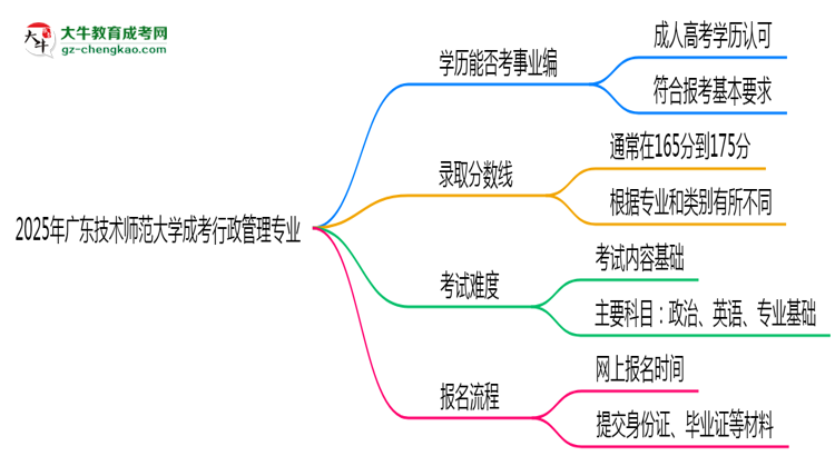 2025年廣東技術(shù)師范大學(xué)成考行政管理專業(yè)能考事業(yè)編嗎？思維導(dǎo)圖