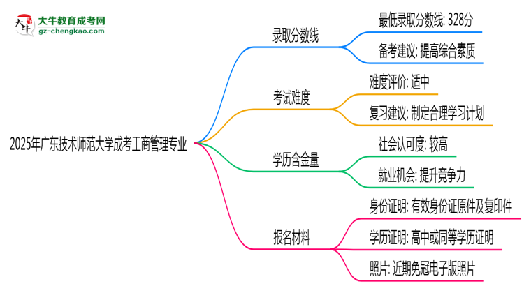 2025年廣東技術(shù)師范大學成考工商管理專業(yè)錄取分數(shù)線是多少？思維導圖