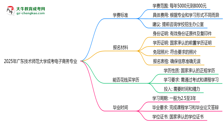 2025年廣東技術(shù)師范大學(xué)成考電子商務(wù)專(zhuān)業(yè)最新學(xué)費(fèi)標(biāo)準(zhǔn)多少思維導(dǎo)圖