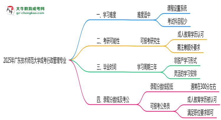 2025年廣東技術(shù)師范大學(xué)成考行政管理專業(yè)難不難？思維導(dǎo)圖