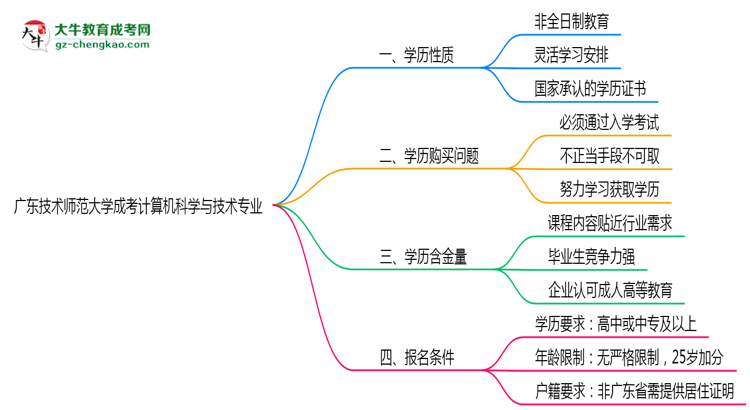 廣東技術(shù)師范大學(xué)成考計(jì)算機(jī)科學(xué)與技術(shù)專業(yè)是全日制的嗎？（2025最新）思維導(dǎo)圖