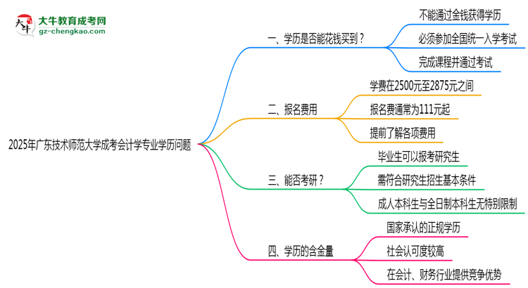2025年廣東技術(shù)師范大學(xué)成考會(huì)計(jì)學(xué)專業(yè)學(xué)歷花錢能買到嗎？思維導(dǎo)圖