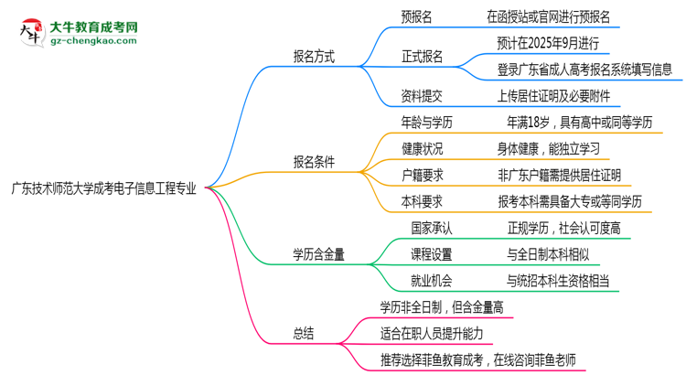 廣東技術(shù)師范大學(xué)成考電子信息工程專業(yè)是全日制的嗎？（2025最新）思維導(dǎo)圖