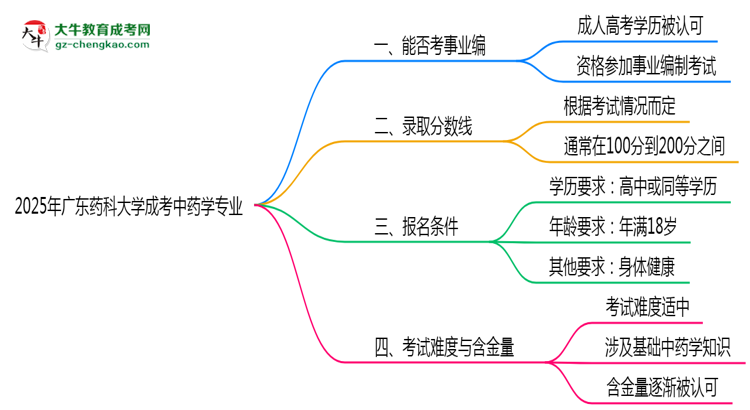2025年廣東藥科大學(xué)成考中藥學(xué)專(zhuān)業(yè)能考事業(yè)編嗎？思維導(dǎo)圖