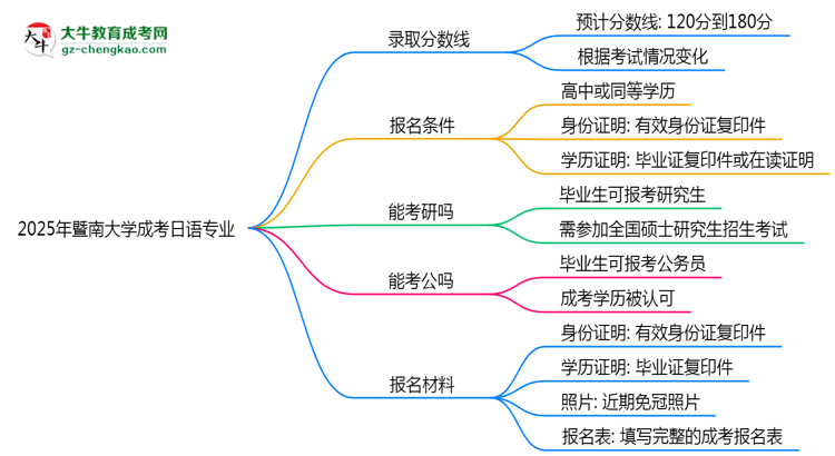 2025年暨南大學(xué)成考日語(yǔ)專業(yè)錄取分?jǐn)?shù)線是多少？思維導(dǎo)圖