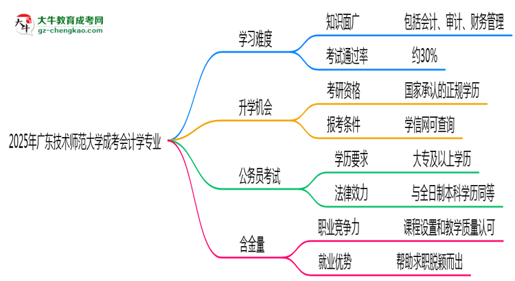 2025年廣東技術(shù)師范大學(xué)成考會計學(xué)專業(yè)難不難？思維導(dǎo)圖