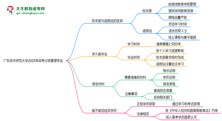 廣東技術(shù)師范大學(xué)2025年成考行政管理專業(yè)校本部和函授站哪個更好？思維導(dǎo)圖