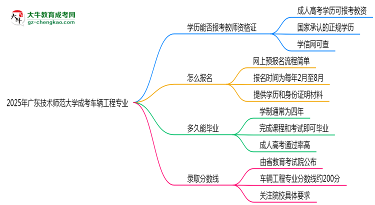 2025年廣東技術(shù)師范大學(xué)成考車輛工程專業(yè)學(xué)歷能報考教資嗎？思維導(dǎo)圖