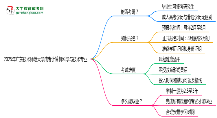 廣東技術(shù)師范大學(xué)2025年成考計(jì)算機(jī)科學(xué)與技術(shù)專業(yè)能考研究生嗎？思維導(dǎo)圖