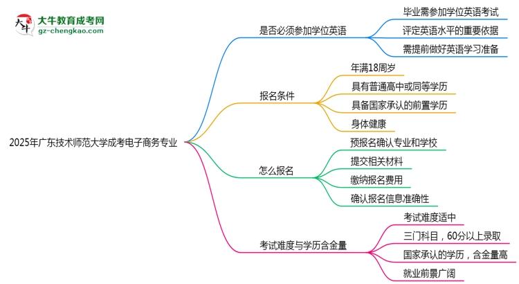 2025年廣東技術(shù)師范大學(xué)成考電子商務(wù)專(zhuān)業(yè)要考學(xué)位英語(yǔ)嗎？思維導(dǎo)圖