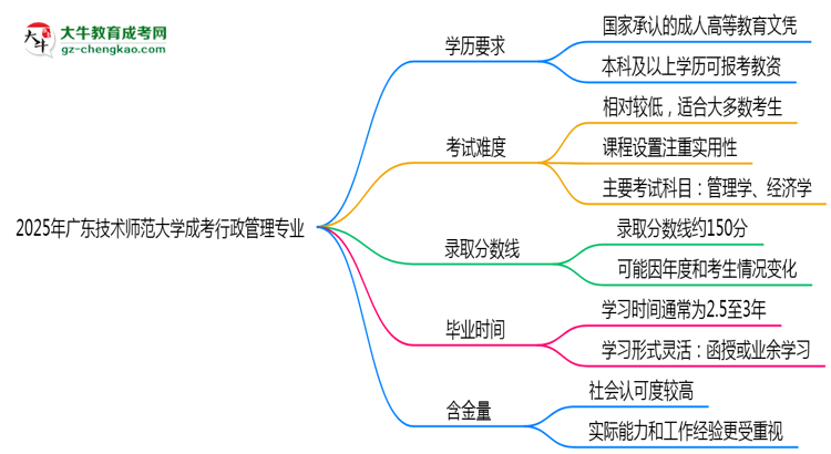 2025年廣東技術(shù)師范大學(xué)成考行政管理專業(yè)學(xué)歷能報(bào)考教資嗎？思維導(dǎo)圖