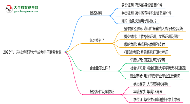 2025年廣東技術(shù)師范大學(xué)成考電子商務(wù)專業(yè)報(bào)名材料需要什么？思維導(dǎo)圖