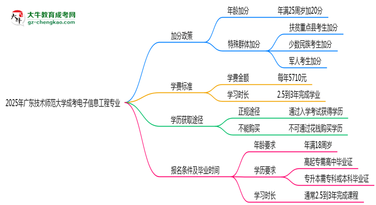 2025年廣東技術(shù)師范大學(xué)成考電子信息工程專(zhuān)業(yè)最新加分政策及條件思維導(dǎo)圖