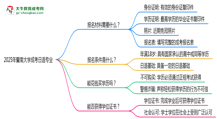 2025年暨南大學成考日語專業(yè)報名材料需要什么？思維導圖