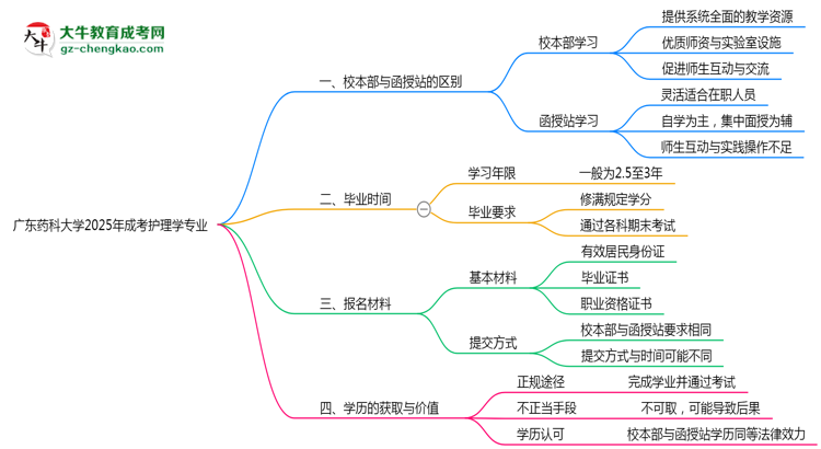 廣東藥科大學(xué)2025年成考護理學(xué)專業(yè)校本部和函授站哪個更好？思維導(dǎo)圖