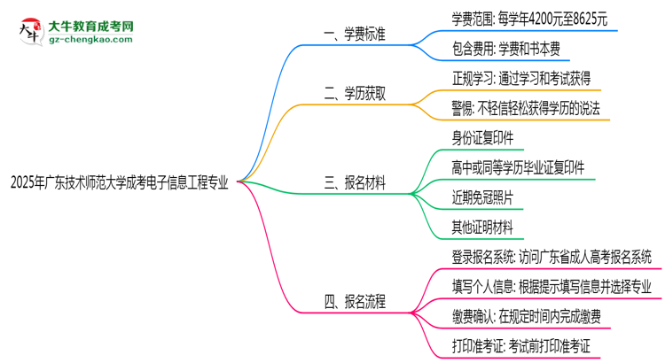 2025年廣東技術(shù)師范大學(xué)成考電子信息工程專業(yè)最新學(xué)費標(biāo)準(zhǔn)多少思維導(dǎo)圖