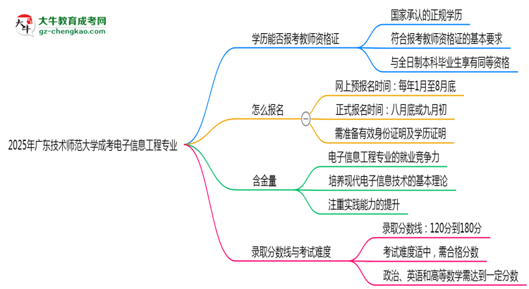 2025年廣東技術(shù)師范大學成考電子信息工程專業(yè)學歷能報考教資嗎？思維導圖
