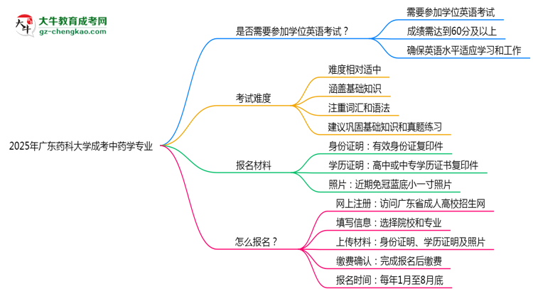2025年廣東藥科大學(xué)成考中藥學(xué)專業(yè)要考學(xué)位英語(yǔ)嗎？思維導(dǎo)圖