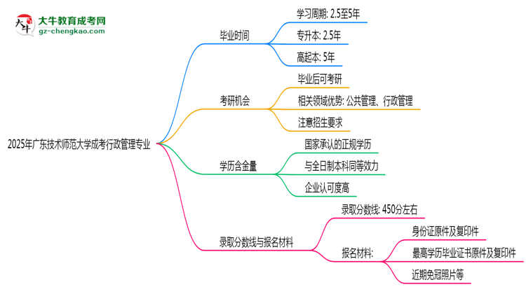 廣東技術(shù)師范大學(xué)成考行政管理專業(yè)需多久完成并拿證？（2025年新）思維導(dǎo)圖