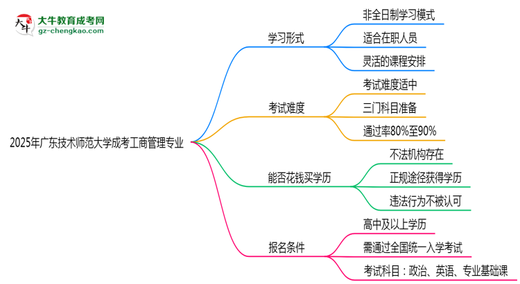 廣東技術(shù)師范大學(xué)成考工商管理專業(yè)是全日制的嗎？（2025最新）思維導(dǎo)圖