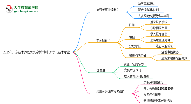 2025年廣東技術(shù)師范大學成考計算機科學與技術(shù)專業(yè)能考事業(yè)編嗎？思維導圖