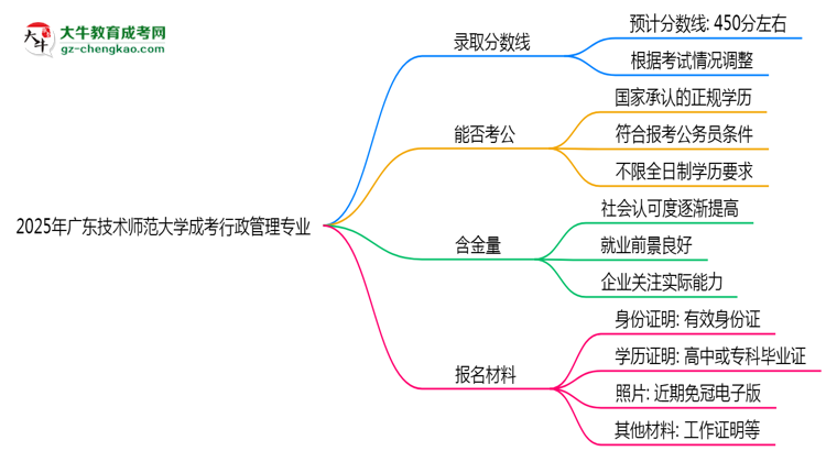 2025年廣東技術(shù)師范大學成考行政管理專業(yè)錄取分數(shù)線是多少？思維導圖
