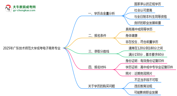 2025年廣東技術(shù)師范大學(xué)成考電子商務(wù)專業(yè)學(xué)歷的含金量怎么樣？思維導(dǎo)圖