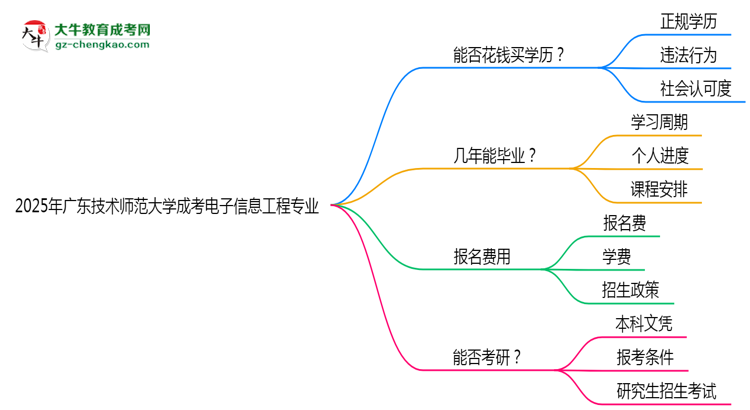 2025年廣東技術(shù)師范大學(xué)成考電子信息工程專業(yè)學(xué)歷花錢能買到嗎？思維導(dǎo)圖