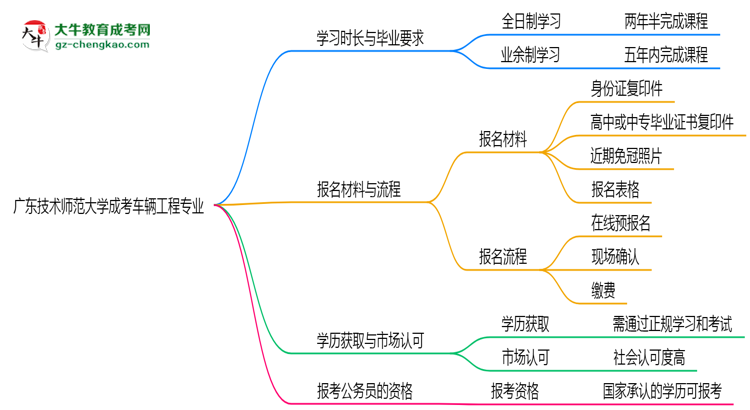 廣東技術(shù)師范大學(xué)成考車輛工程專業(yè)需多久完成并拿證？（2025年新）思維導(dǎo)圖