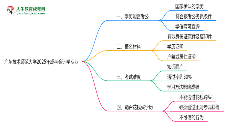 廣東技術(shù)師范大學(xué)2025年成考會計(jì)學(xué)專業(yè)學(xué)歷能考公嗎？思維導(dǎo)圖