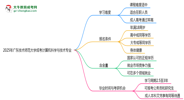 2025年廣東技術(shù)師范大學(xué)成考計(jì)算機(jī)科學(xué)與技術(shù)專業(yè)難不難？思維導(dǎo)圖
