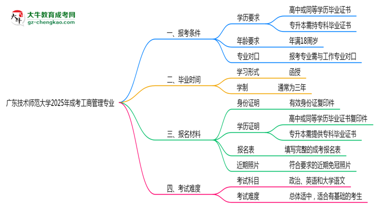 廣東技術(shù)師范大學(xué)2025年成考工商管理專(zhuān)業(yè)報(bào)考條件是什么思維導(dǎo)圖