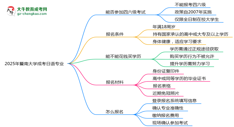 暨南大學(xué)2025年成考日語(yǔ)專(zhuān)業(yè)生可不可以考四六級(jí)？思維導(dǎo)圖