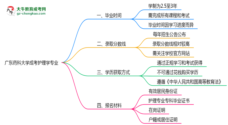廣東藥科大學(xué)成考護(hù)理學(xué)專(zhuān)業(yè)需多久完成并拿證？（2025年新）思維導(dǎo)圖
